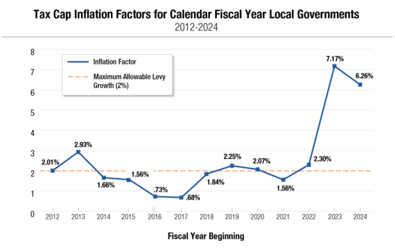 Chart of tax cap inflation factors for calendar fiscal year local governments for years 2012-2024.