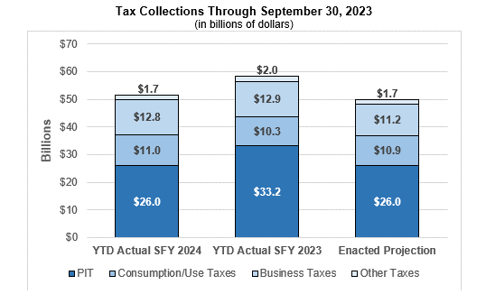 Tax Collections Through September 30, 2023