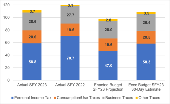 SFY 2022-23 Tax Collections Chart