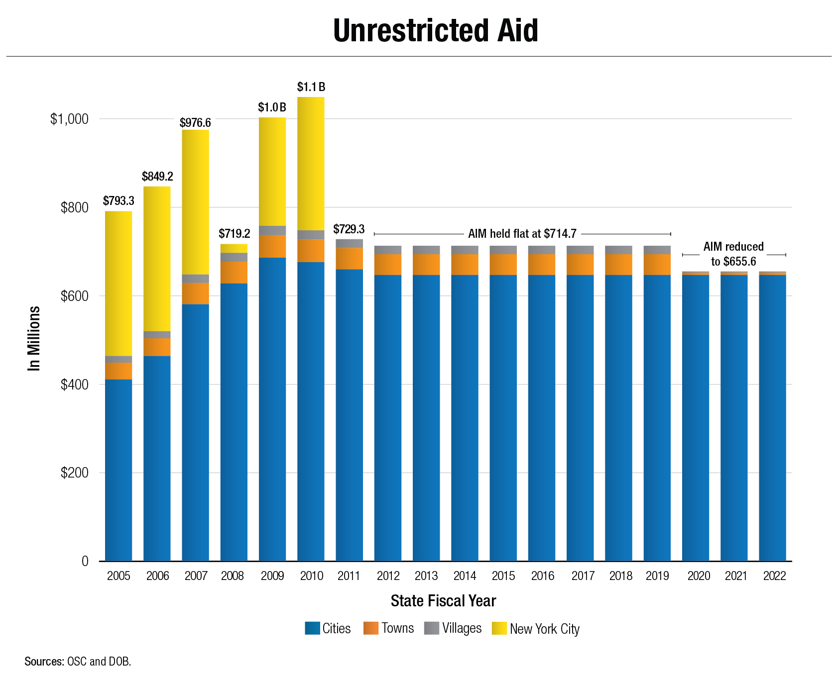 Unrestricted Aid Chart