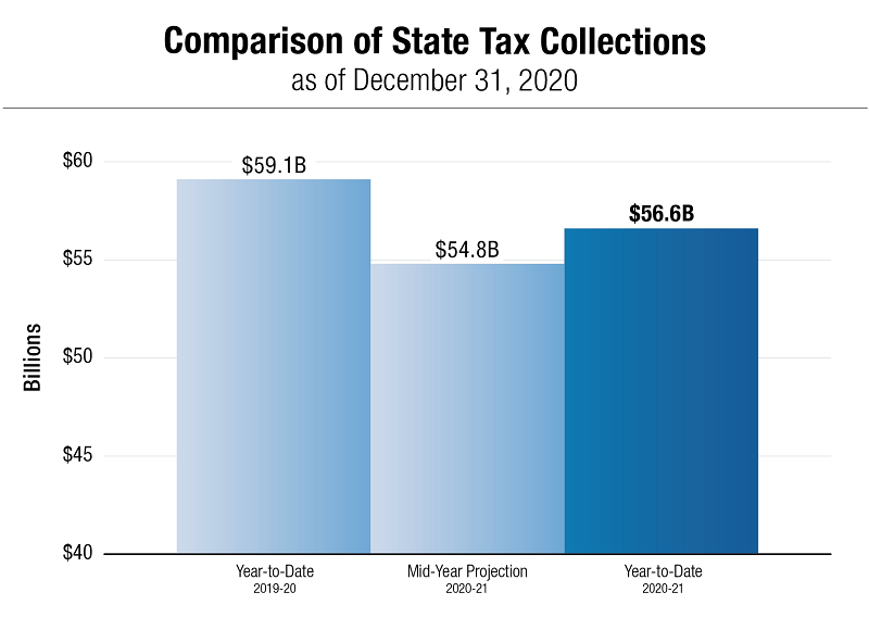 Comparison of State Tax Collections as of December 31, 2020