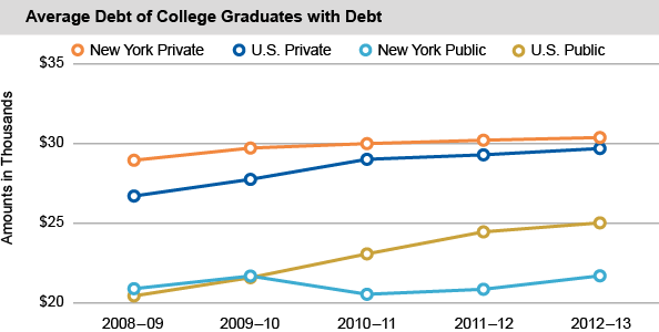 Average Debt of College Graduates with Debt