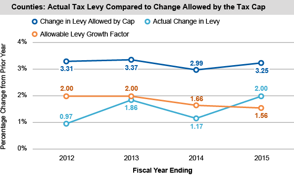 Counties: Actual Tax Levy Compared to Change Allowed by the Tax Cap