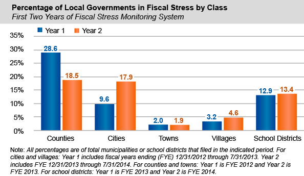 Percentage of Local Governments in Fiscal Stress by Class