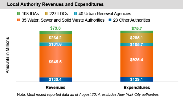 Local Authority Revenues and Expenditures