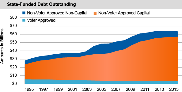 State-Funded Debt Outstanding