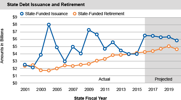 State Debt Issuance and Retirement