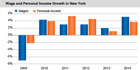 Wages and Personal Income Growth in New York