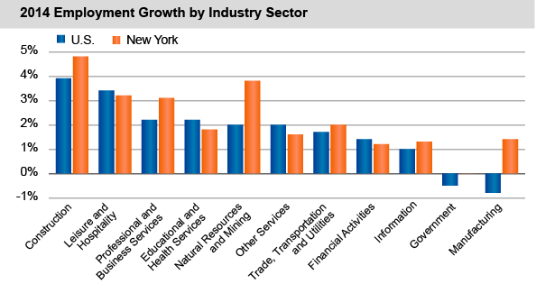 2014 Employment Growth by Industry Sector