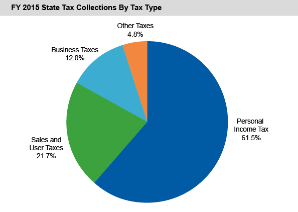 FY 2015 State Tax Collections by Tax Type