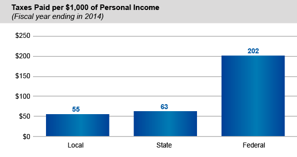Taxes Paid per $1,000 of Personal Income
