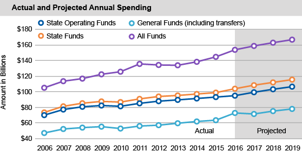 Actual and Projected Annual Spending
