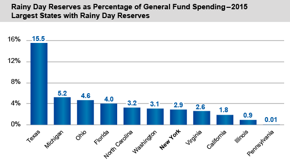 Rainy Day Reserves as Percentage of General Fund Spending - 2015