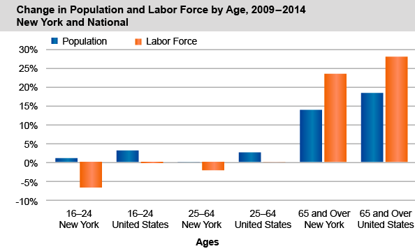 Change in Population and Labor Force by Age, 2009-2014