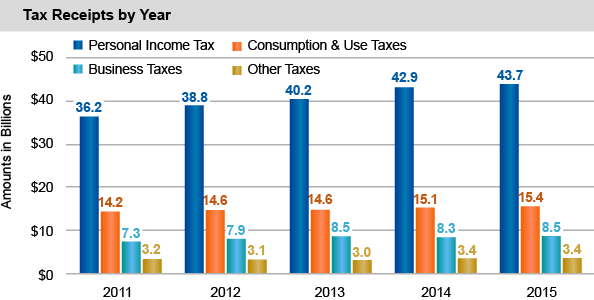 Tax Receipts by Year