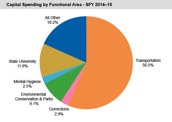 Capital Spending by Functional Area - SFY 2014-15