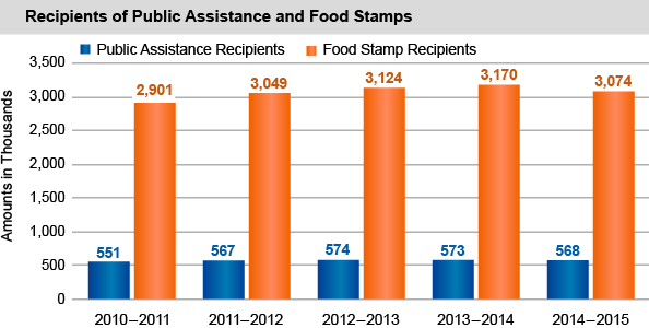 Recipients of Public Assistance and Food Stamps