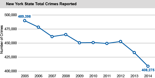 New York State Total Crimes Reported