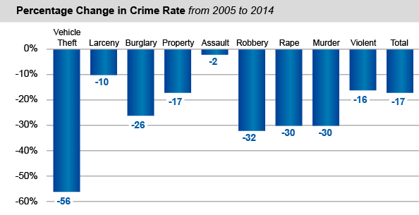 Percentage Change in New York State Crime Rates - from 2005 to 2014