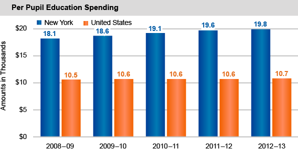 Per Pupil Education Spending