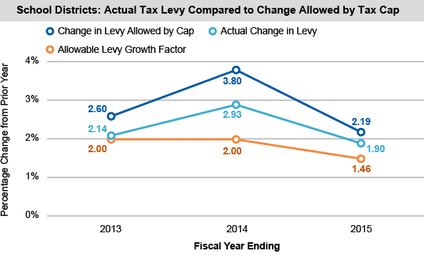 School Districts: Actual Tax Levy Compared to Change Allowed by Tax Cap