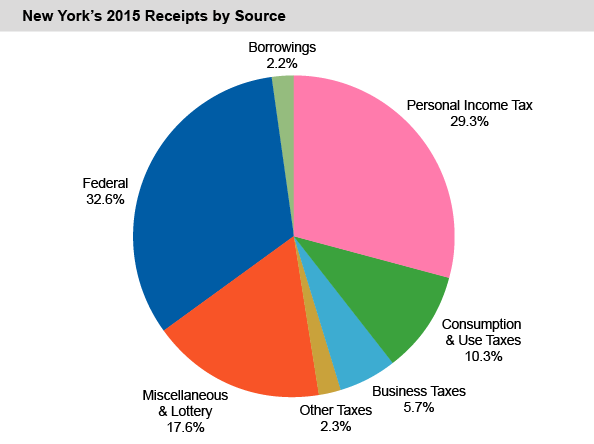 New York's 2015 Receipts by Source