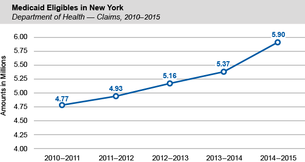 Medicaid Eligibles in New York