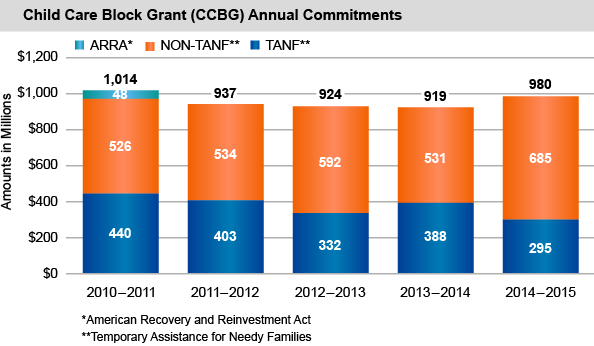 Child Care Block Grant (CCBG) Annual Commitments