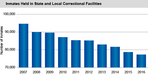 Inmates Held in State and Local Correctional Facilities