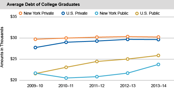 Average Debt of College Graduates
