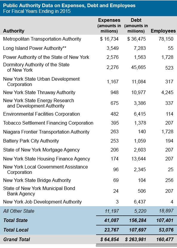 Public Authority Data on Expenses, Debt and Employees