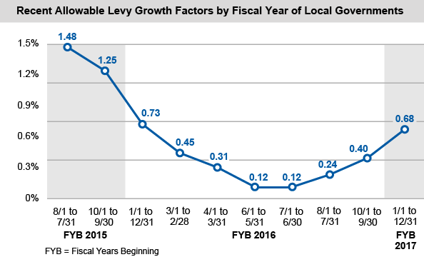 Recent Allowable Levy Growth Factors by Fiscal Year of Local Governments