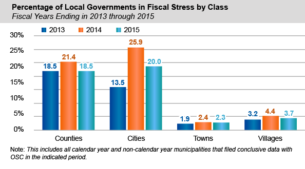 Percentage of Local Governments in Fiscal Stress by Class