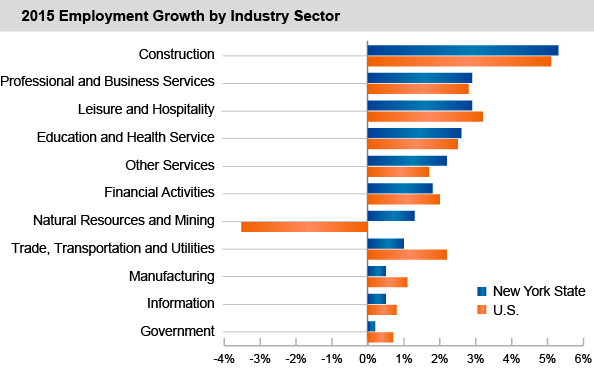 2015 Employment Growth by Industry Sector