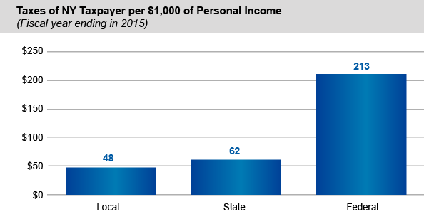 Taxes of New York Taxpayer per $1,000 of Personal Income