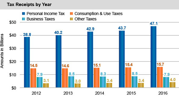 Tax Receipts by Year
