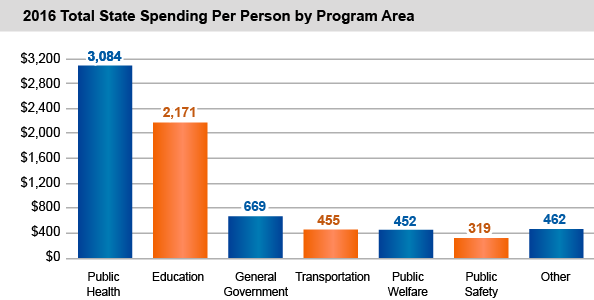 2016 Total State Spending Per Person by Program Are