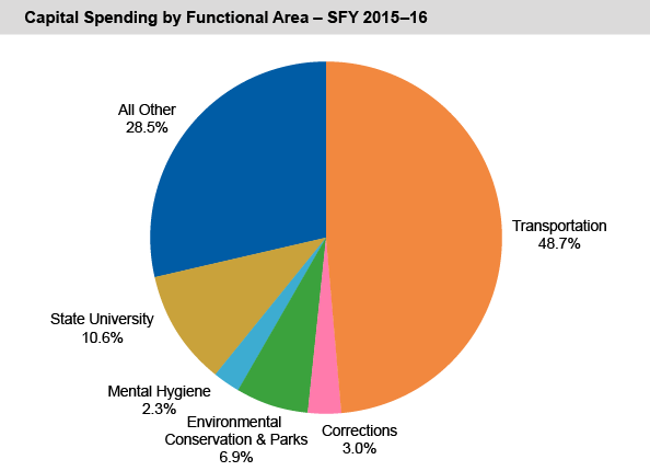 Capital Spending by Functional Area - SFY 2015-16