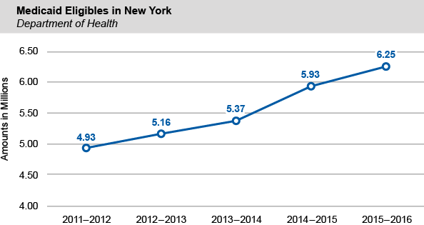 Medicaid Eligibles in New York