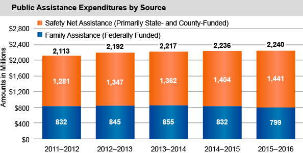 Public Assistance Expenditures by Source