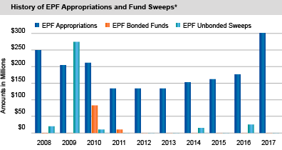 History of EPF Appropriations and Fund Sweeps