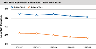 Full-Time Equivalent Enrollment - New York State