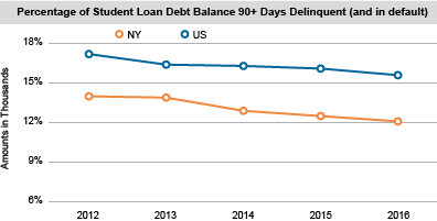 Percentage of Student Loan Debt Balance 90+ Days Delinquent (and in default)