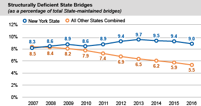 Structurally Deficient State Bridges