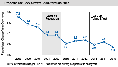 Property Tax Levy Growth, 2005 through 2015