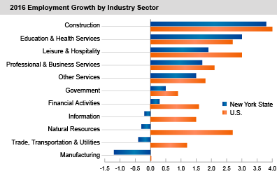 2016 Employment Growth by Industry Sector