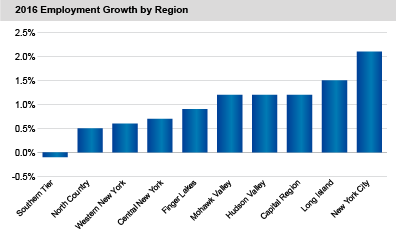 2016 Employment Growth by Region