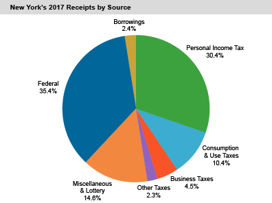 New York's 2017 Receipts by Source