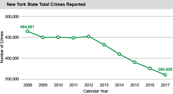New York State Total Crimes Reported