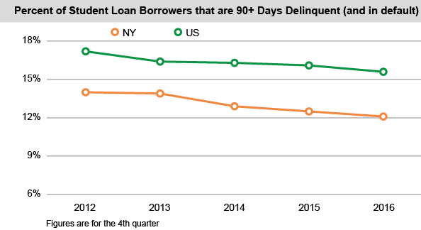 Percent of Student Loan Borrowers that are 90+ Days Delinquent (and in default)